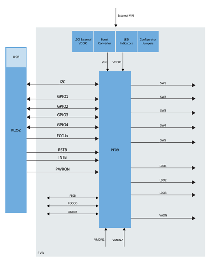 框图 - NXP Semiconductors KITPF09FRDMEVB 评估板